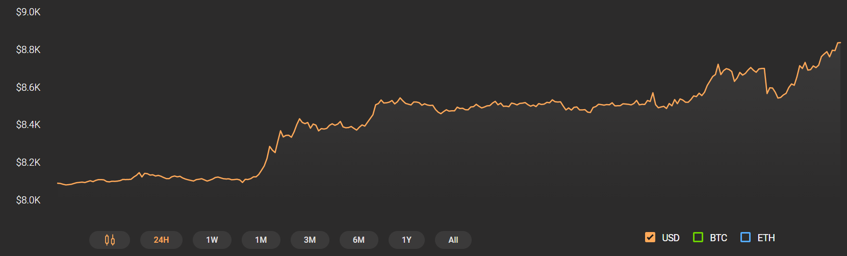 Bitcoin Price